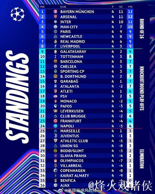 欧冠积分榜:阿森纳全胜领跑,巴黎、拜仁、国米 欧冠积分榜:阿森纳全胜领跑,巴黎、拜仁、国米