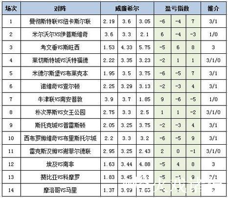 [新浪彩票]足彩26009期盈亏指数：莱比锡重点防平