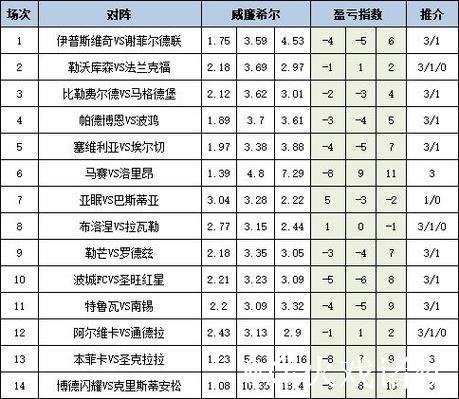 [新浪彩票]足彩26009期盈亏指数：莱比锡重点防平